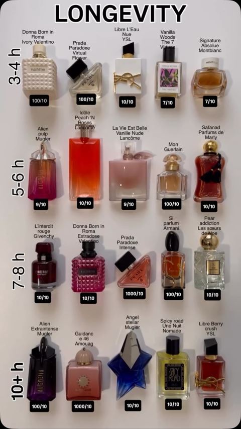 Perfume longevity guide